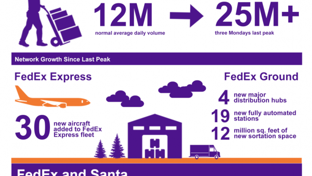 FedEx Anticipates Another Record Peak Holiday Shipping Season
